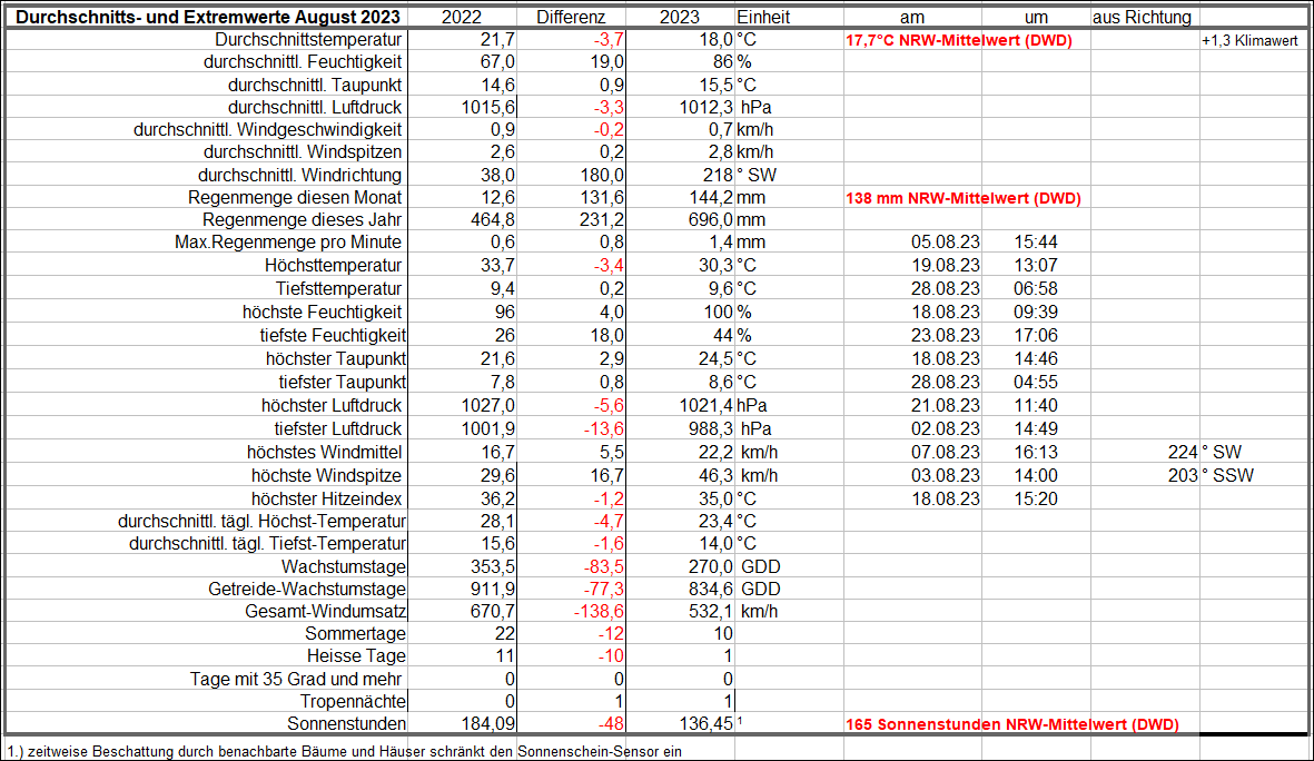 Durchschnitts_und Extremwerte August 23