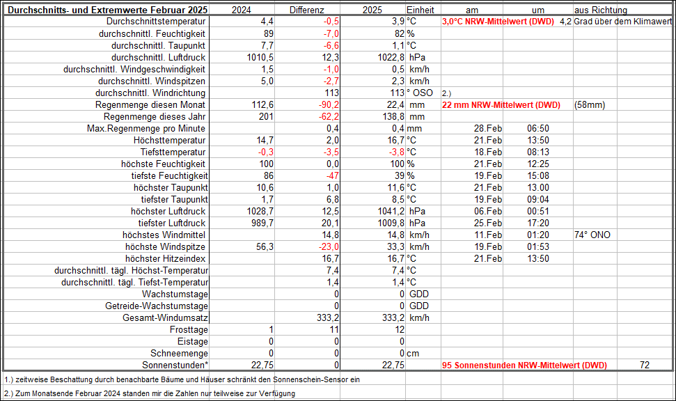 Durchschnitts-und_Extremwerte_Febr_2025.gif