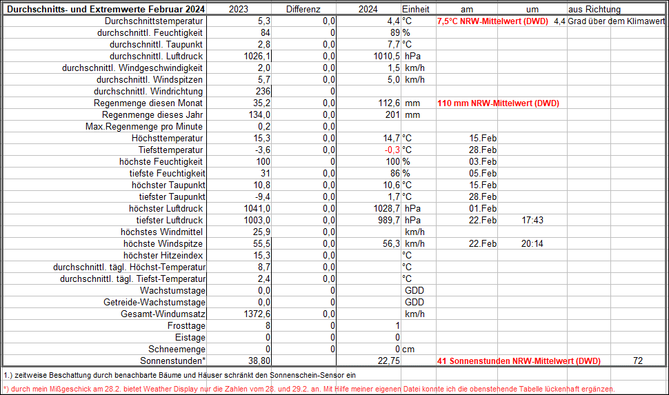 Durchschnitts_und Extremwerte Februar 24