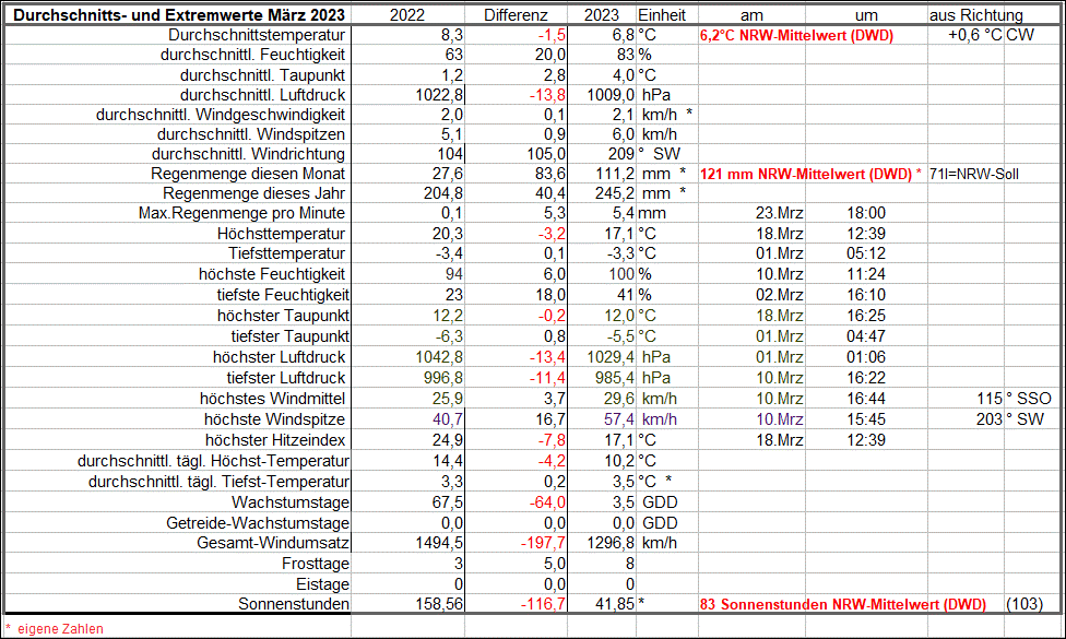Durchschnitts_und Extremwerte Mrz 23