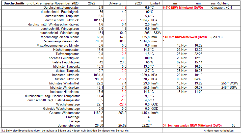 Durchschnitts_und Extremwerte November 23