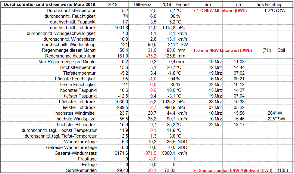 Durchschnitts und Extremwerte April 2019