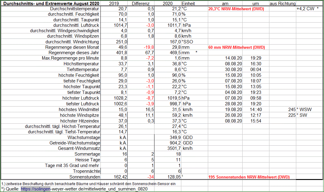 av+extrem_Werte_Juli_20