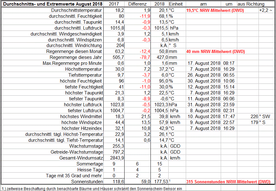 Durchschnitts_und_Extremwerte_August_18
