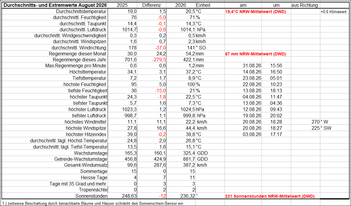 Durchschnitts_und_Extremwerte_August_2026.gif