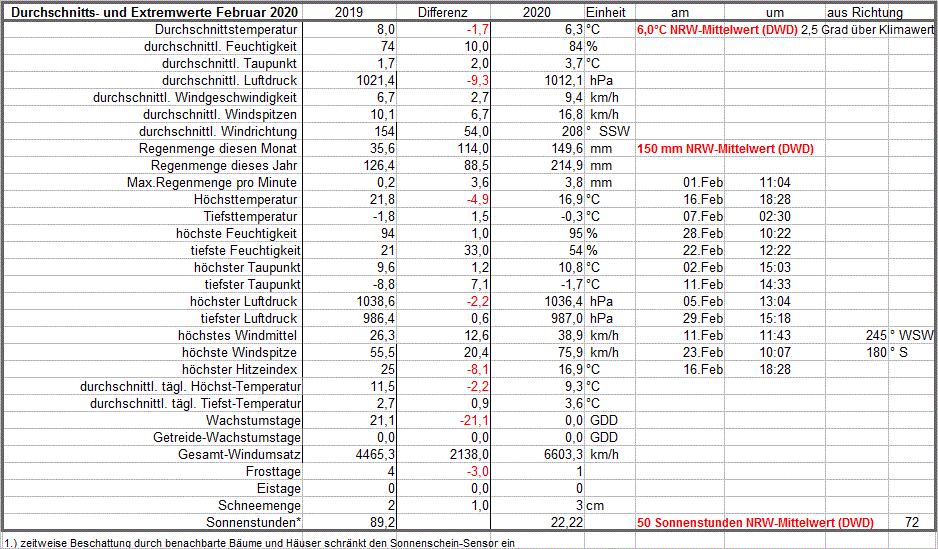 av+extrem_Werte_Feb_20