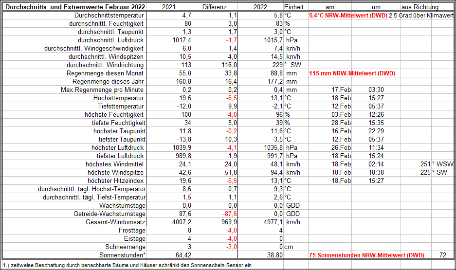 Februar 2022