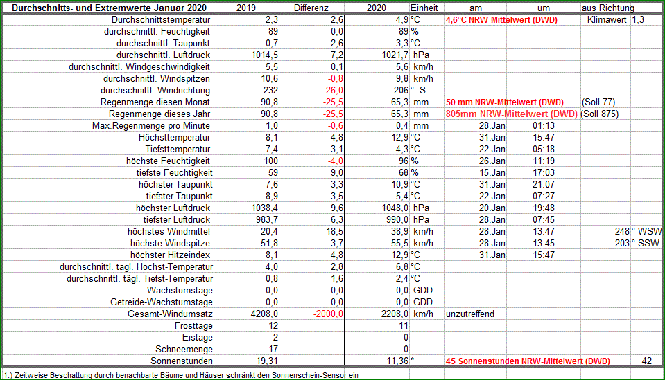 av+extrem_Werte_Jan_20