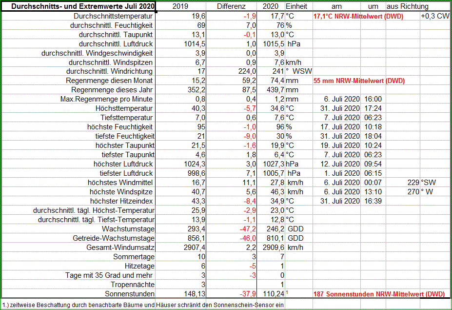 av+extrem_Werte_Juli_20