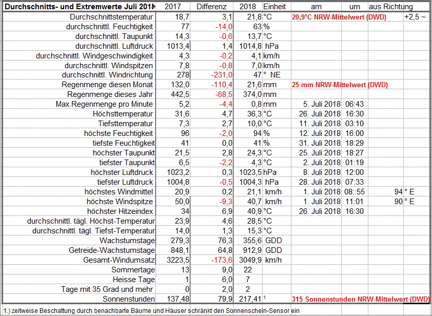 Durchschnitts_und_Extremwerte_Juli_18