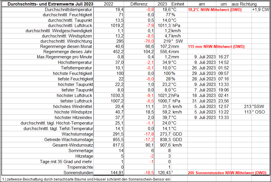 Durchschnitts_und Extremwerte Juli 23