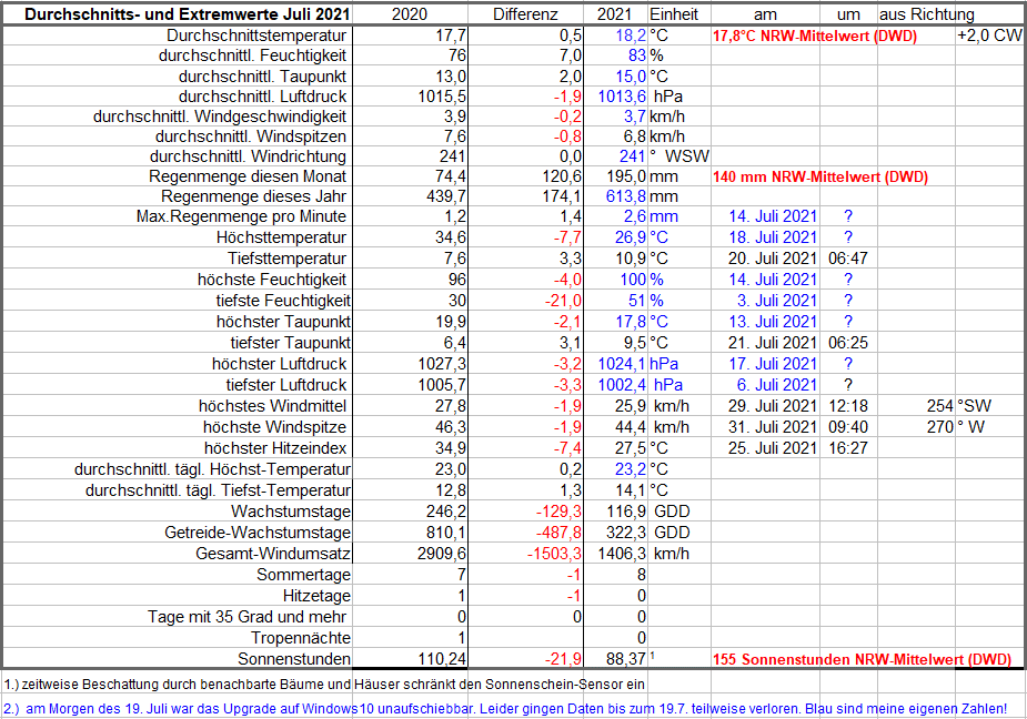 Juli 2921