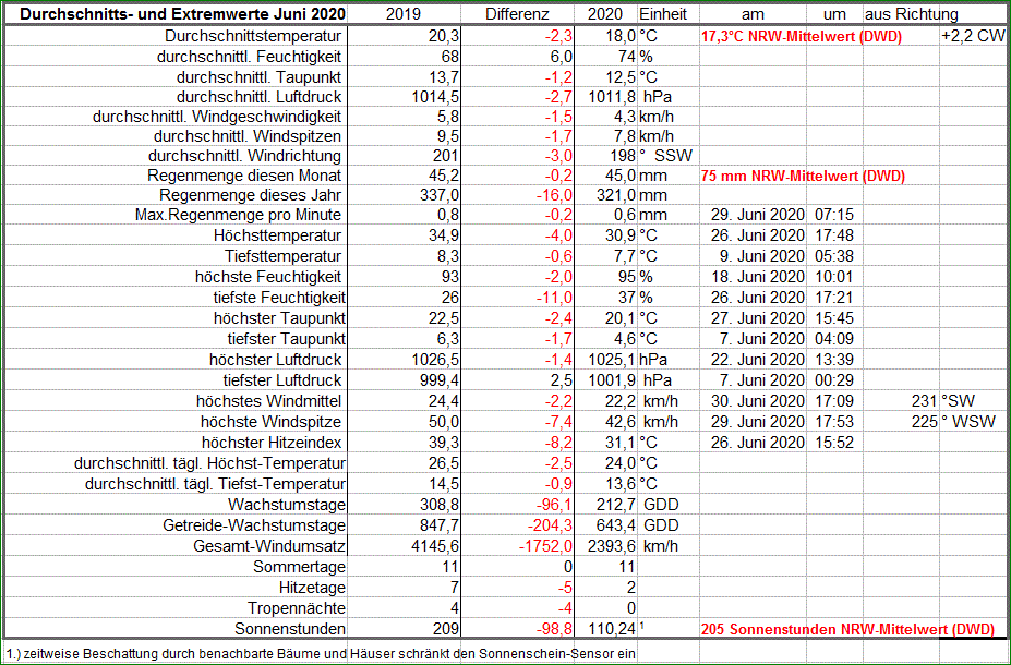 av+extrem_Werte_Juni_20