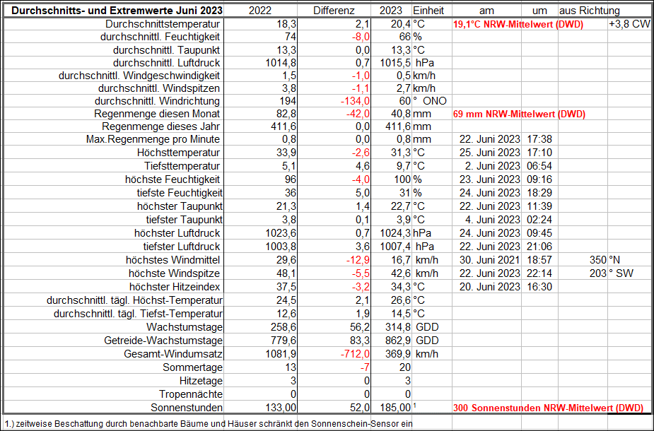Durchschnitts_und Extremwerte Juni 23