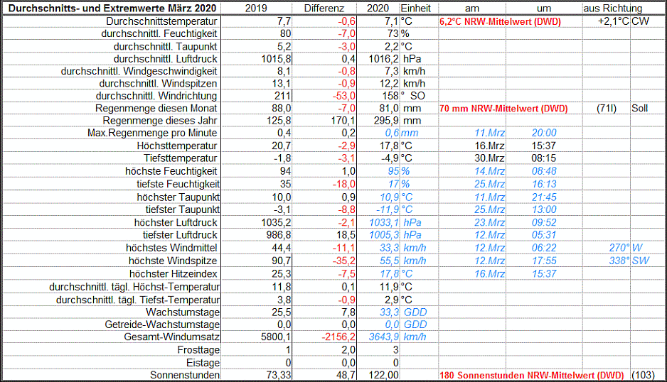 av+extrem_Werte_März_20