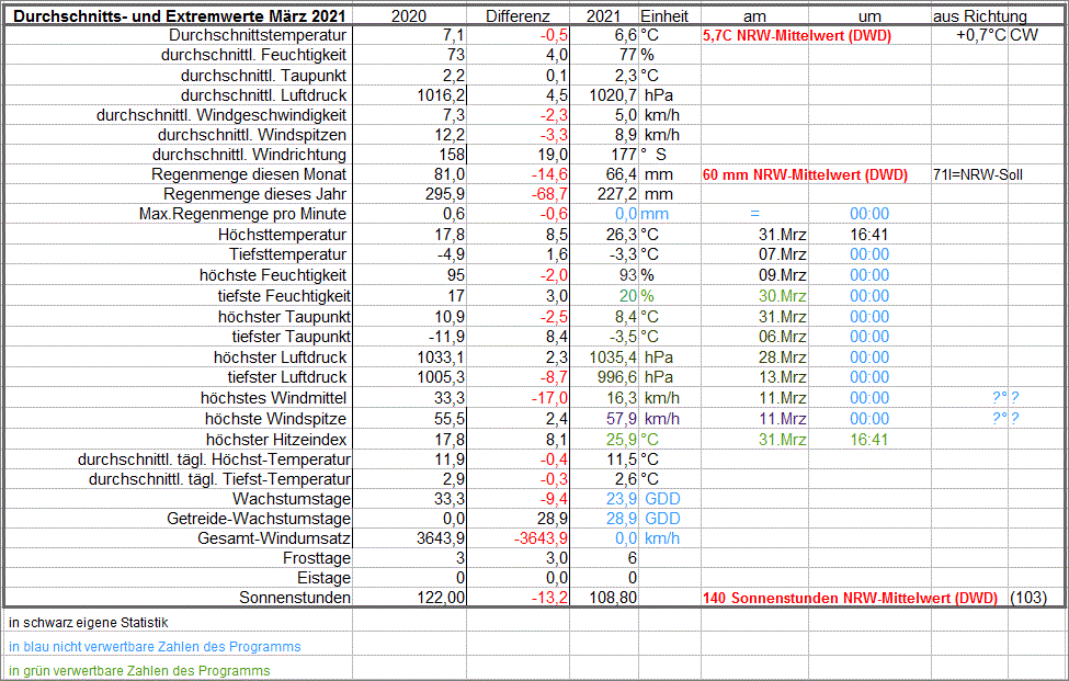 av+extrem_Werte_März_21