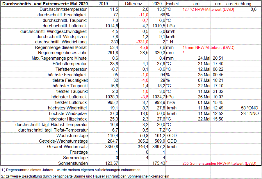 av+extrem_Werte_Mai_20