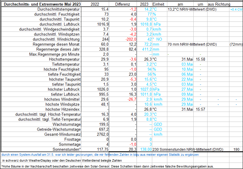 Durchschnitts_und Extremwerte Mai 23
