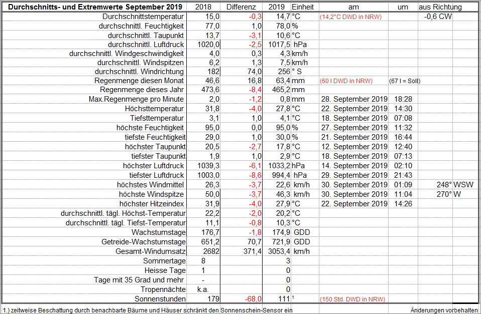 Durchschnitts und Extremwerte September 19