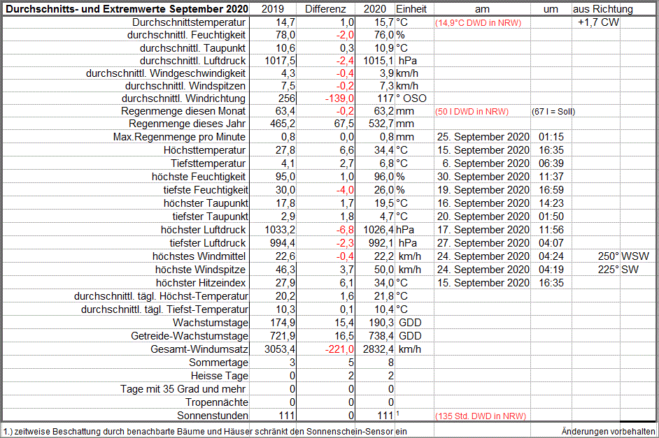 av+extrem_Werte_September_20