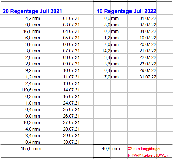 Regen_Juli_2022