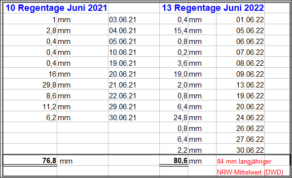 Regen_Juni_2022