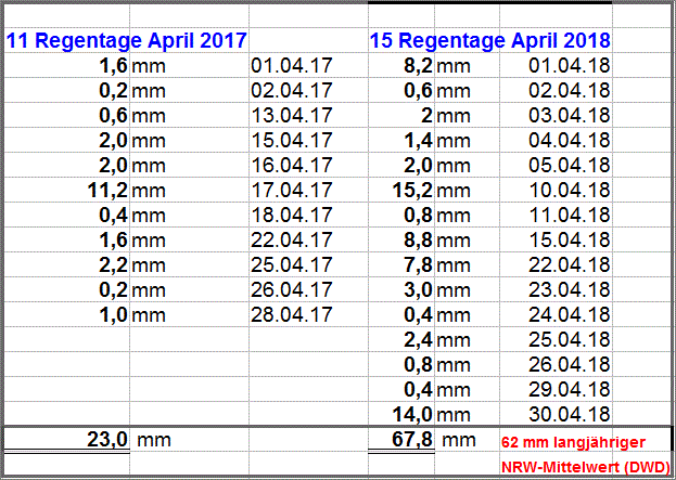 Regenmengen_April_2018