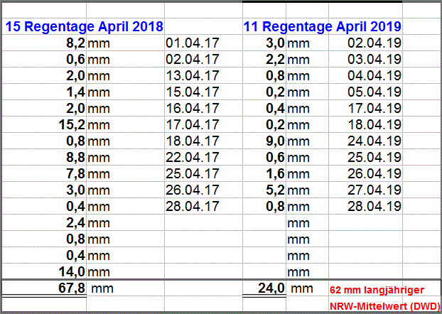 Regenmengen April 2019