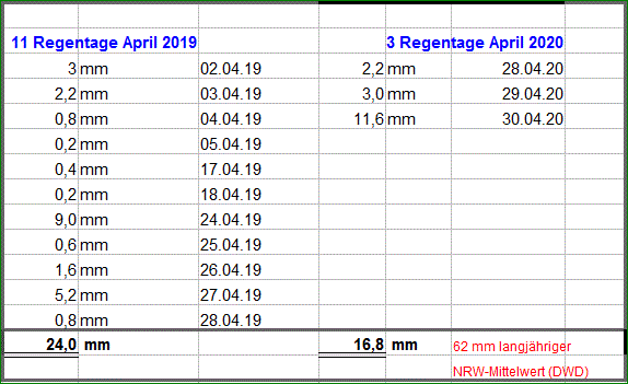 Regen April 2020