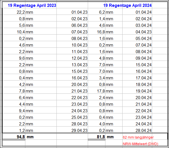 Regenmengen_April_2024