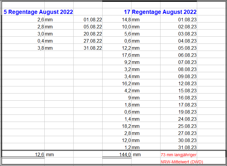 Regenmengen August_2023