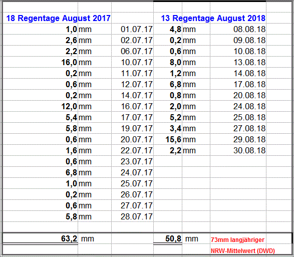 Regen August 2018