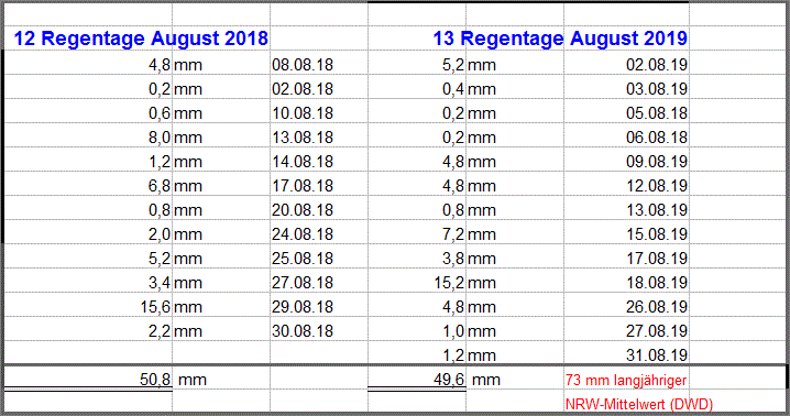 Regenmengen_August_2019