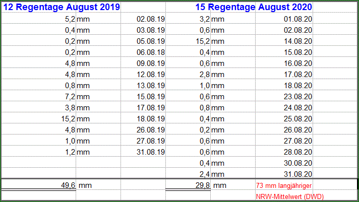 Regen Juli 2020