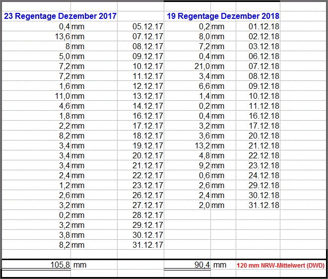 Regen Dezember 2018