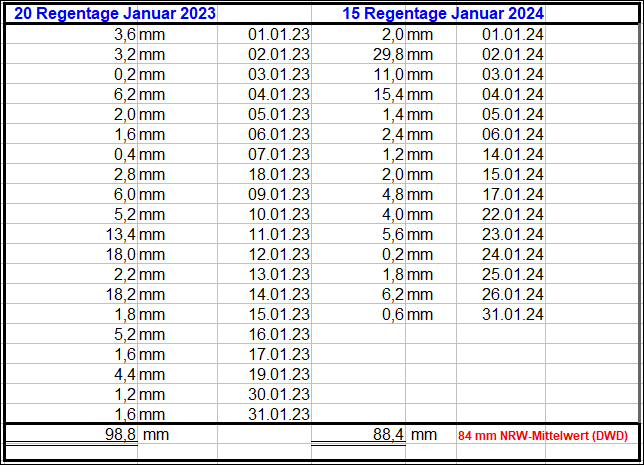 Regenmengen_Januar_2024