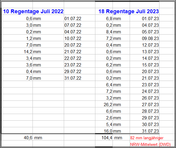 Regenmengen Juli_2023