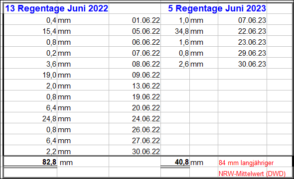 Regenmengen Juni_2023