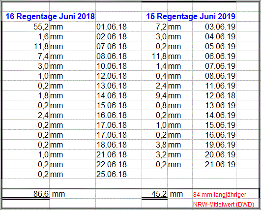 Regenmengen_Juni_2019