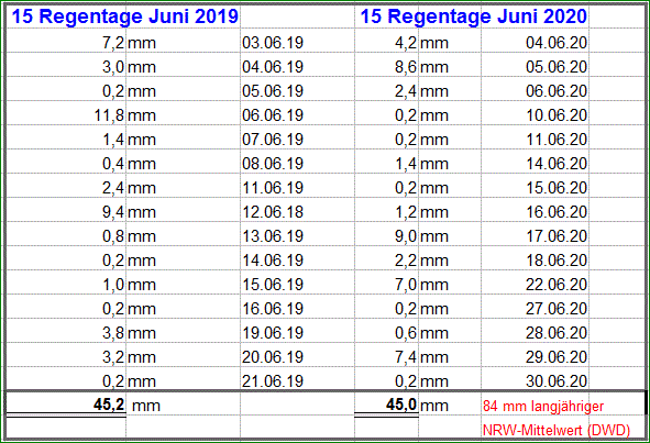 Regen Juni 2020