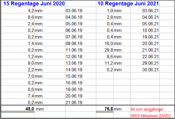 Regen_Juni_2021