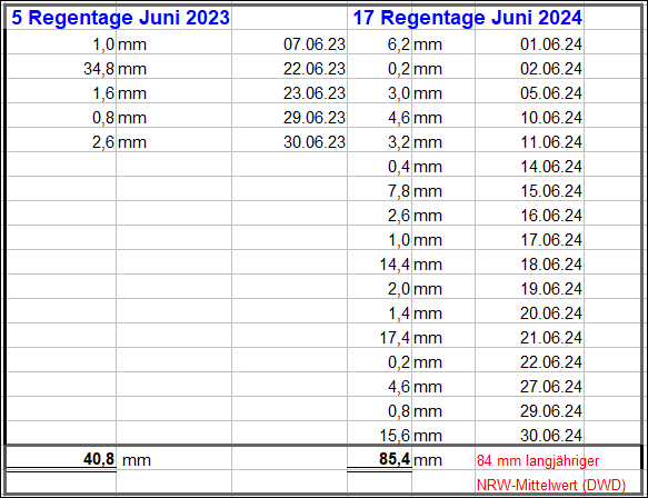 Regenmengen_Juni_2024