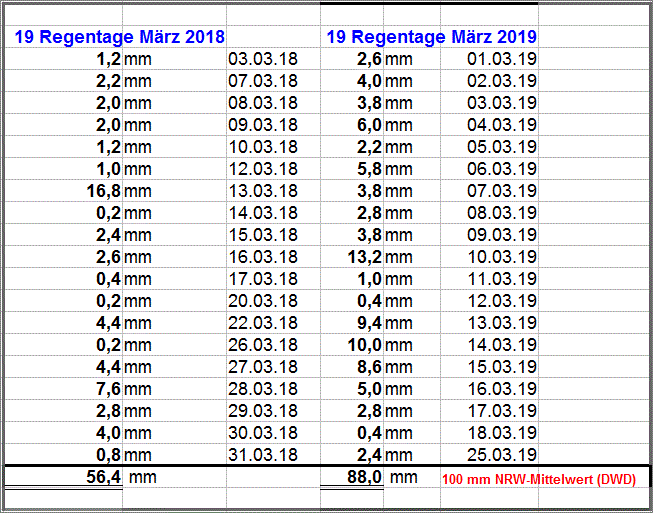 Regenmengen März