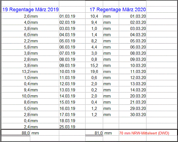 Regen Feb 2020