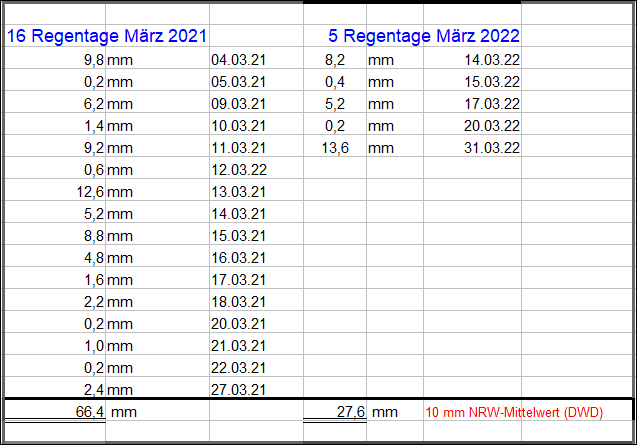 Regen_März_2022