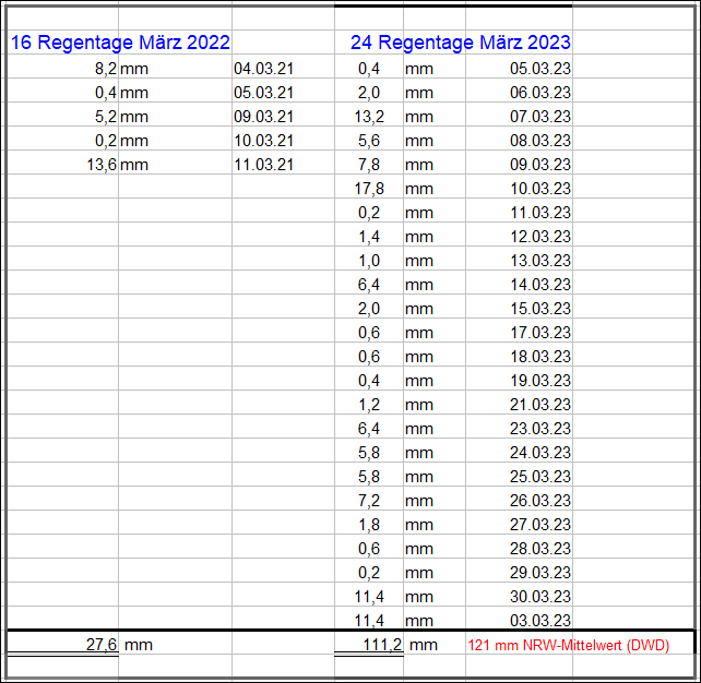 Regen_März_2023