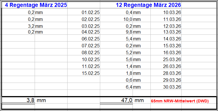 Regenmengen_M�rz_2026.gif