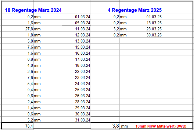 Regenmengen_Maerz_25.gif