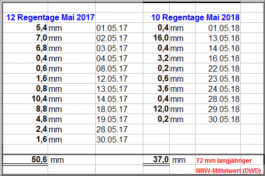 Regen Mai 2018