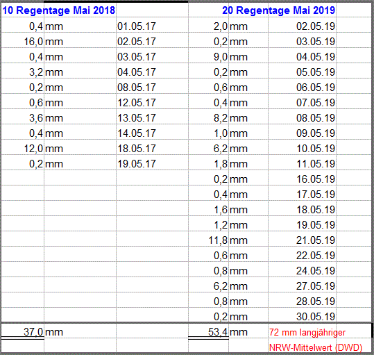 Regenmengen_Mai_2019